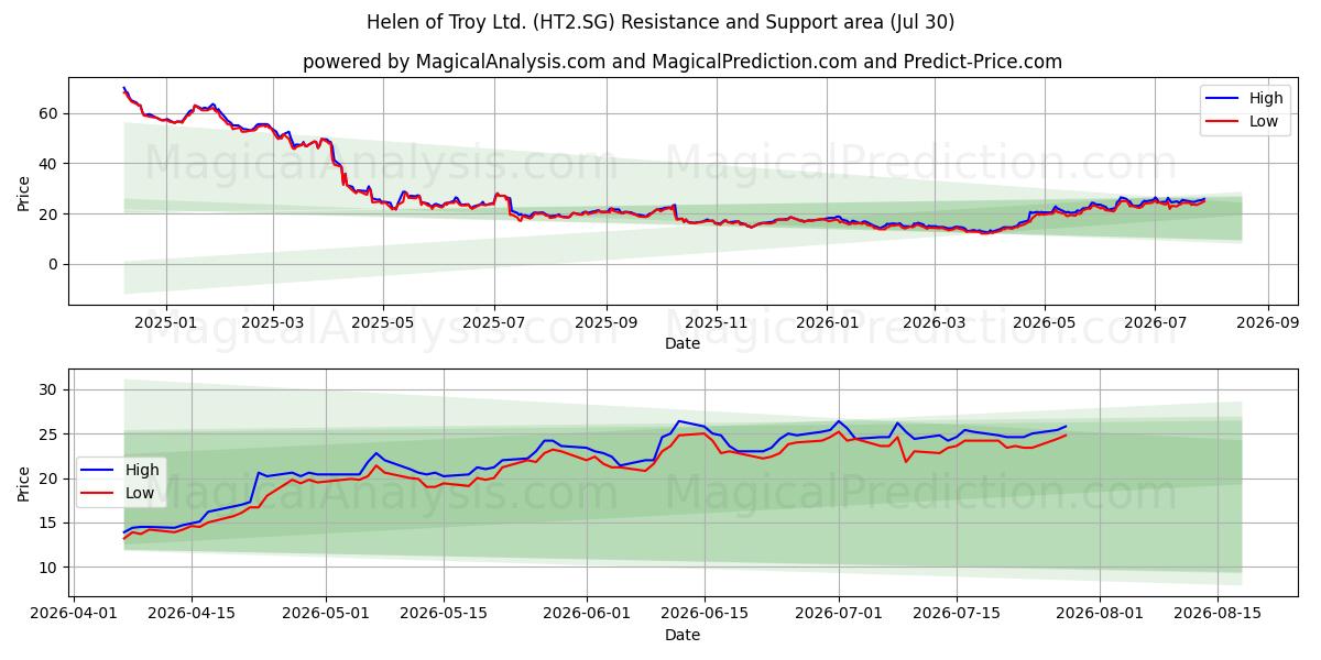  Helen of Troy Ltd. (HT2.SG) Support and Resistance area (29 Jul) 