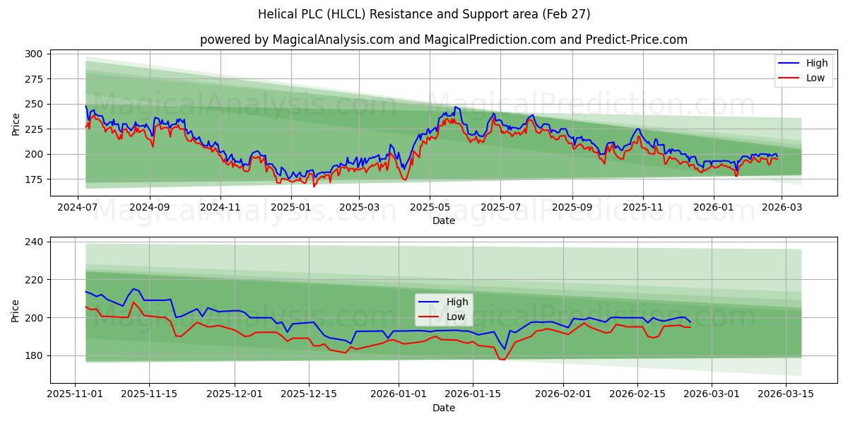  Helical PLC (HLCL) Support and Resistance area (26 Feb) 