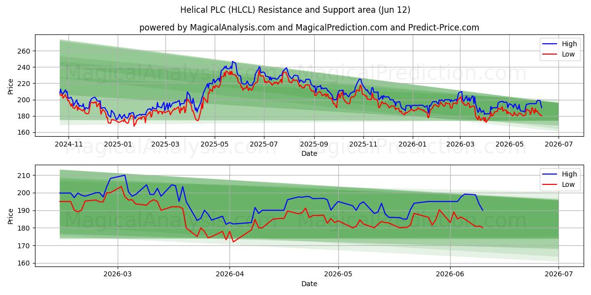  Helical PLC (HLCL) Support and Resistance area (28 May) 