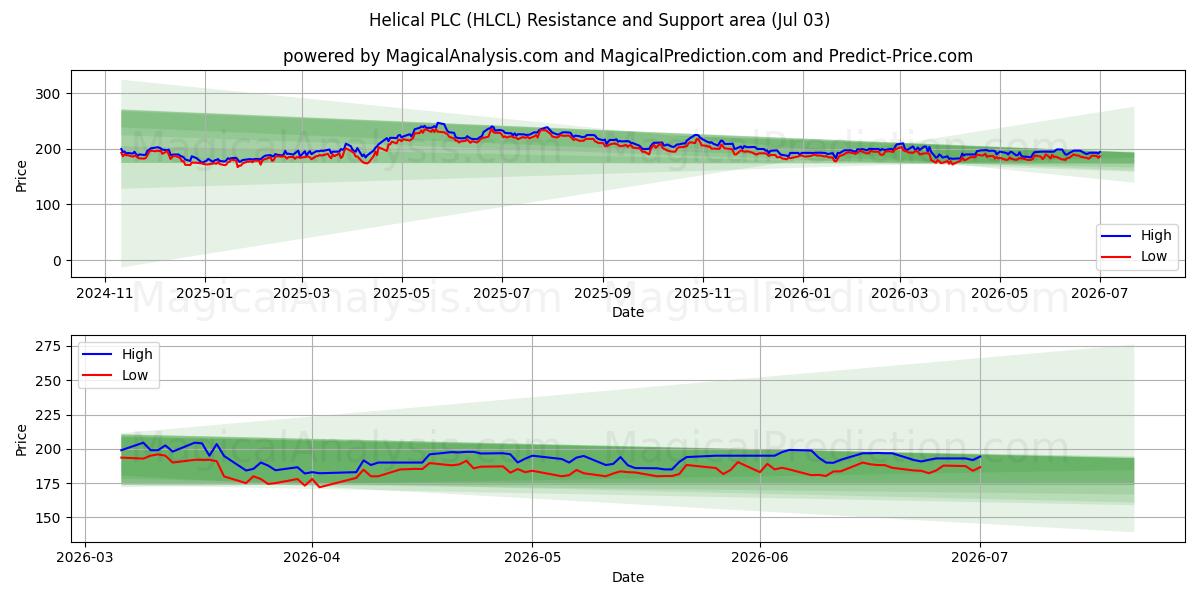  Helical PLC (HLCL) Support and Resistance area (02 Jul) 