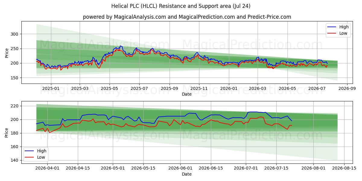  Helical PLC (HLCL) Support and Resistance area (23 Jul) 