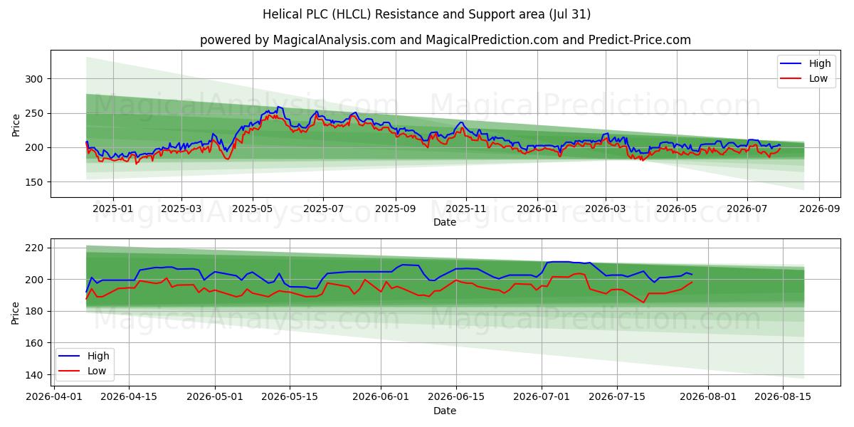  Helical PLC (HLCL) Support and Resistance area (30 Jul) 