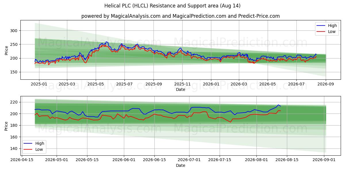  Helical PLC (HLCL) Support and Resistance area (13 Aug) 