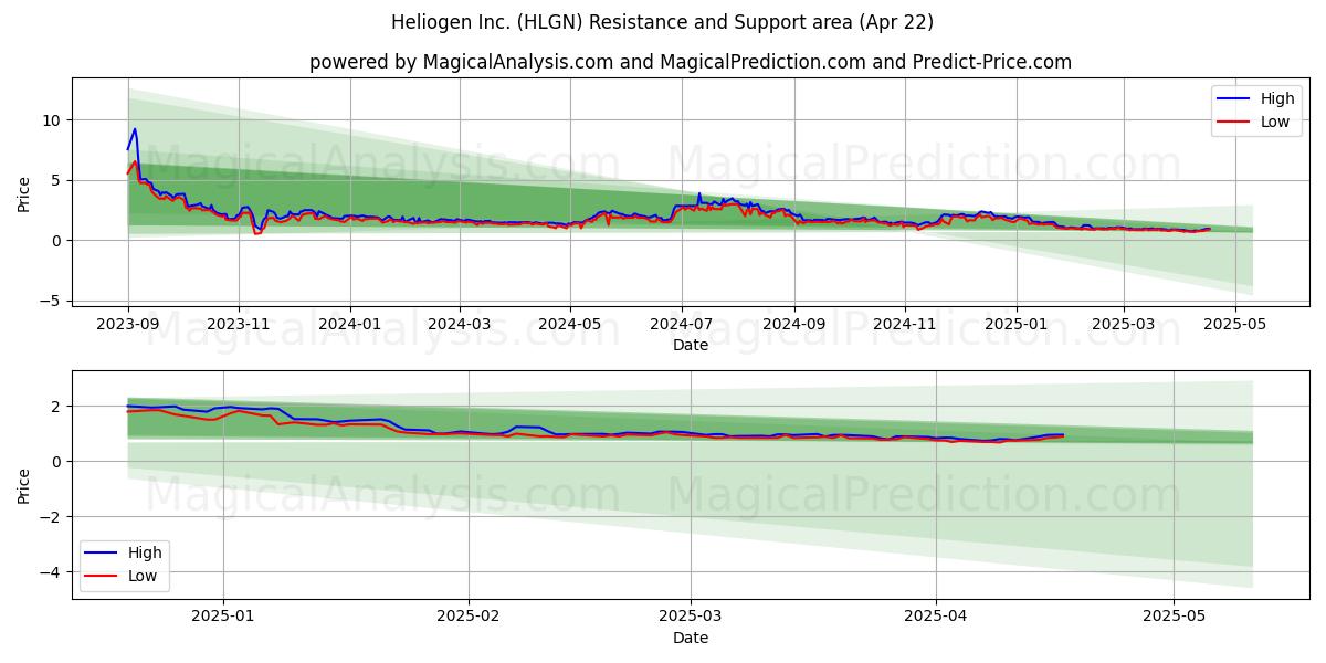 Heliogen Inc. (HLGN) Support and Resistance area (22 Apr) 