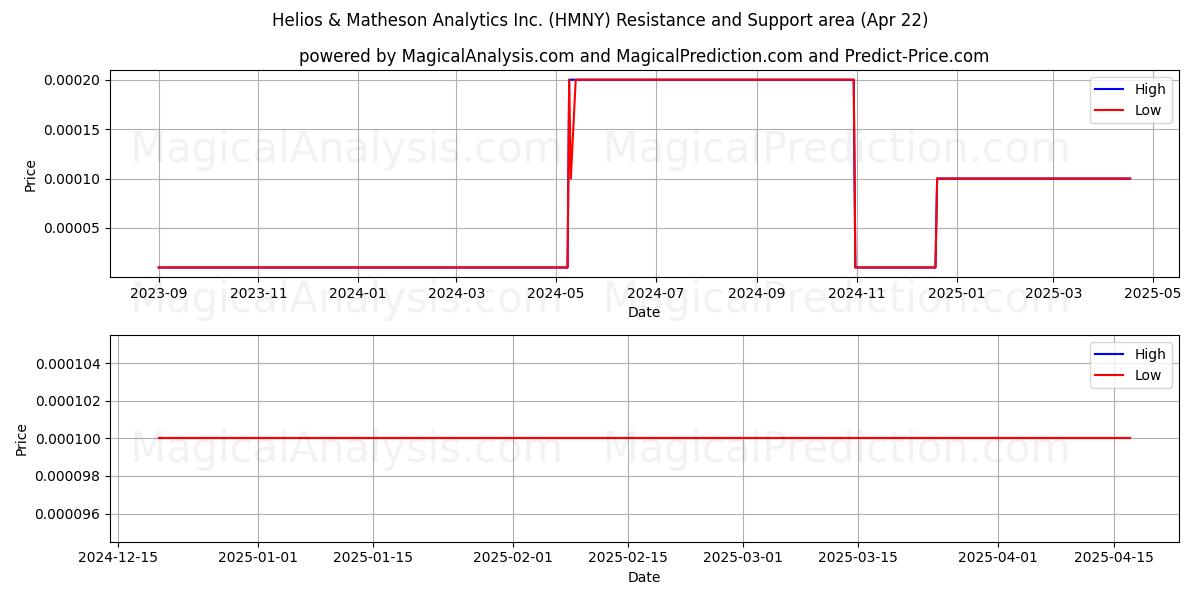 Helios & Matheson Analytics Inc. (HMNY) Support and Resistance area (22 Apr) Helios & Matheson Analytics Inc. (HMNY) Support and Resistance area (22 Apr)