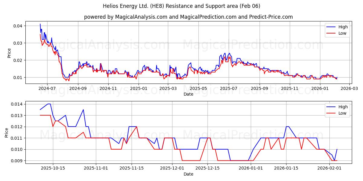  Helios Energy Ltd. (HE8) Support and Resistance area (05 Feb) 