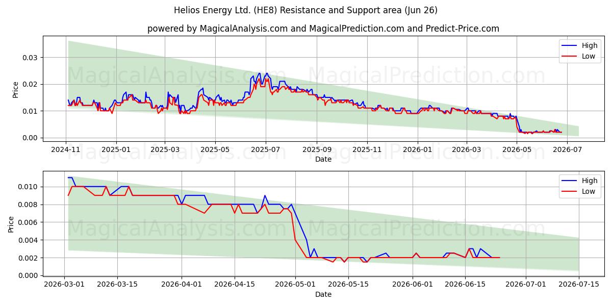  Helios Energy Ltd. (HE8) Support and Resistance area (25 Jun) 