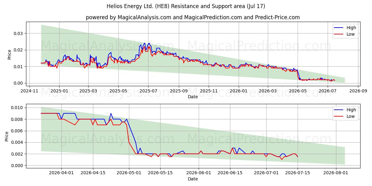  Helios Energy Ltd. (HE8) Support and Resistance area (16 Jul) 