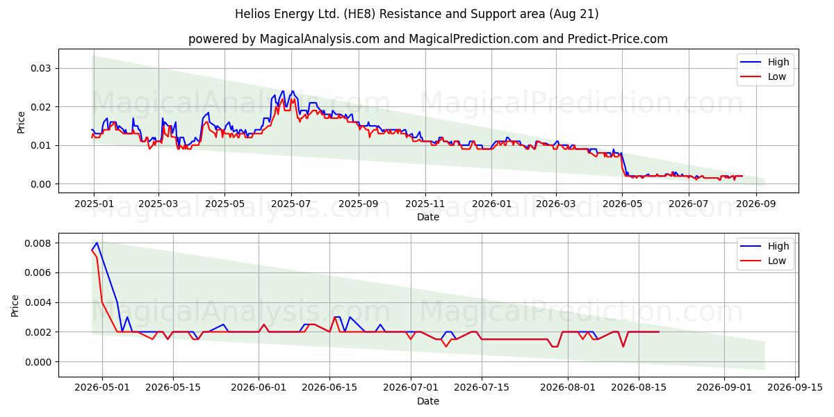  Helios Energy Ltd. (HE8) Support and Resistance area (20 Aug) 