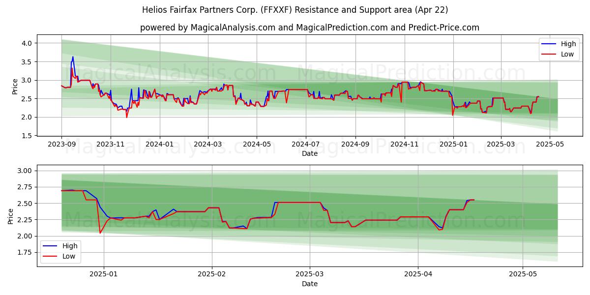  Helios Fairfax Partners Corp. (FFXXF) Support and Resistance area (22 Apr) 