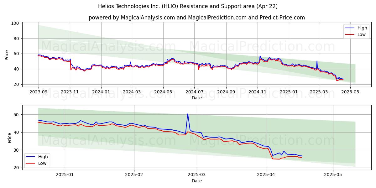  Helios Technologies Inc. (HLIO) Support and Resistance area (22 Apr) 
