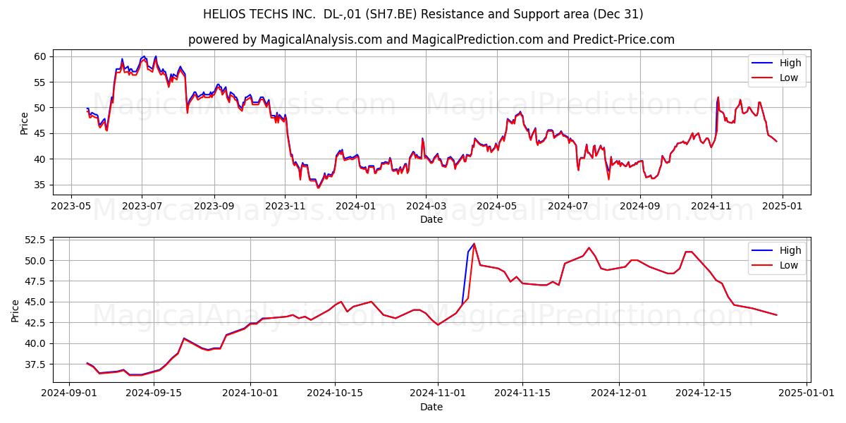  HELIOS TECHS INC.  DL-,01 (SH7.BE) Support and Resistance area (31 Dec) 