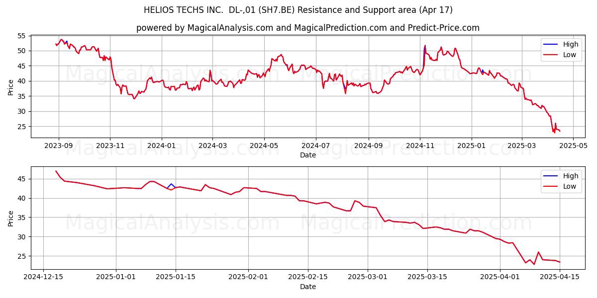  HELIOS TECHS INC.  DL-,01 (SH7.BE) Support and Resistance area (17 Apr) 