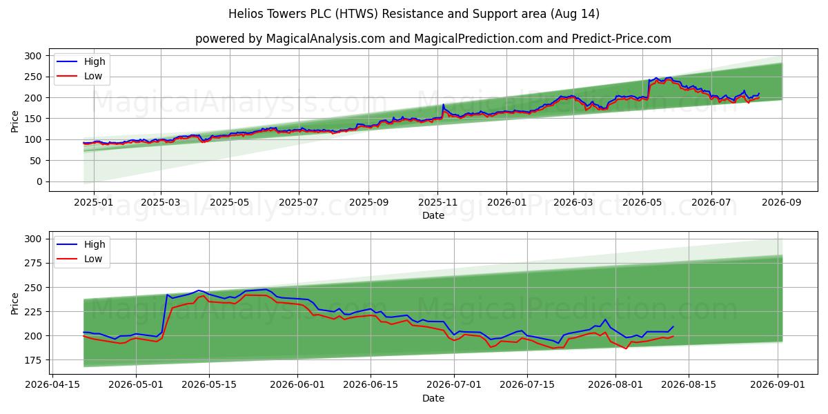  Helios Towers PLC (HTWS) Support and Resistance area (13 Aug) 