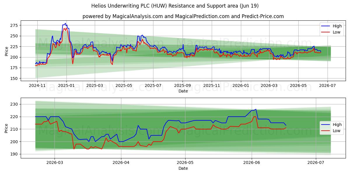  Helios Underwriting PLC (HUW) Support and Resistance area (18 Jun) 