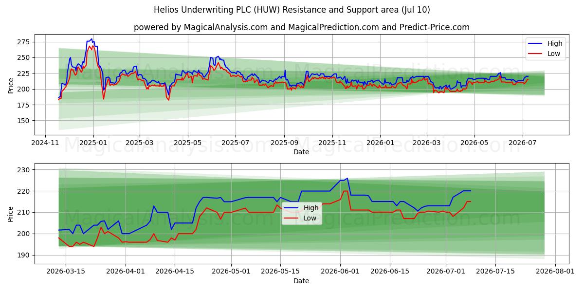  Helios Underwriting PLC (HUW) Support and Resistance area (09 Jul) 