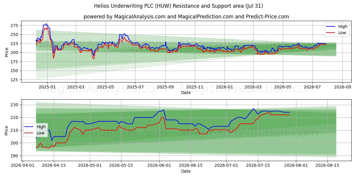  Helios Underwriting PLC (HUW) Support and Resistance area (30 Jul) 