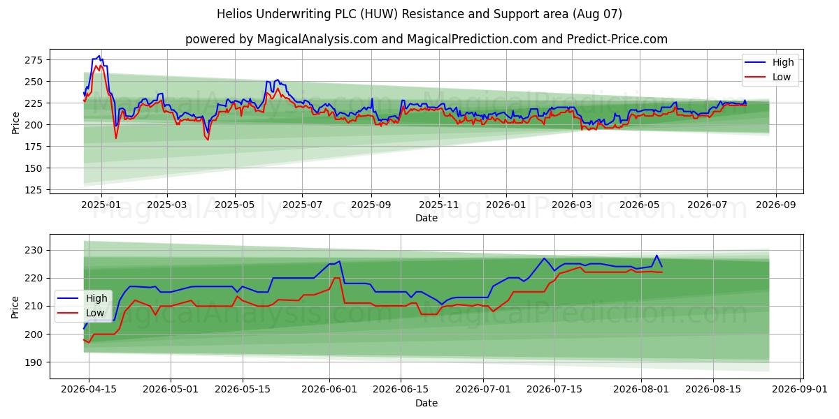  Helios Underwriting PLC (HUW) Support and Resistance area (06 Aug) 