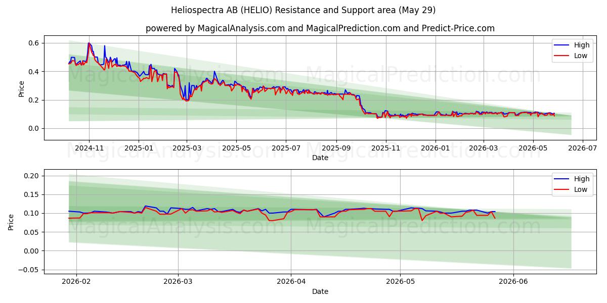  Heliospectra AB (HELIO) Support and Resistance area (28 May) 