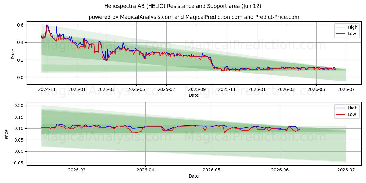  Heliospectra AB (HELIO) Support and Resistance area (11 Jun) 