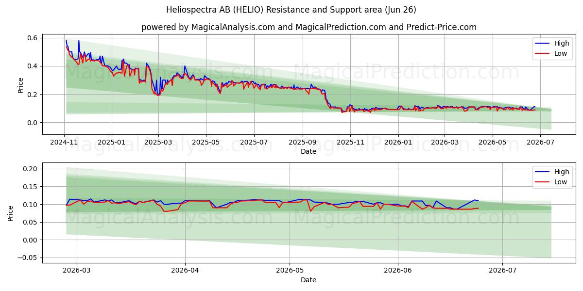  Heliospectra AB (HELIO) Support and Resistance area (25 Jun) 