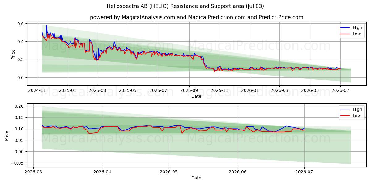  Heliospectra AB (HELIO) Support and Resistance area (02 Jul) 