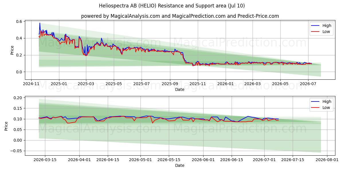  Heliospectra AB (HELIO) Support and Resistance area (09 Jul) 