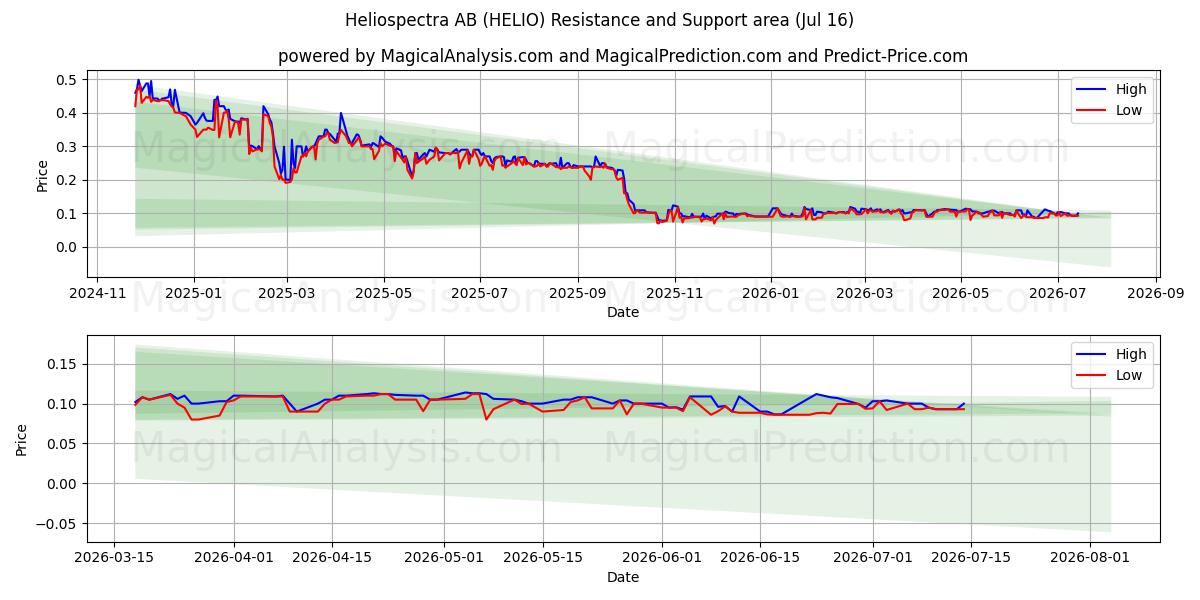  Heliospectra AB (HELIO) Support and Resistance area (15 Jul) 