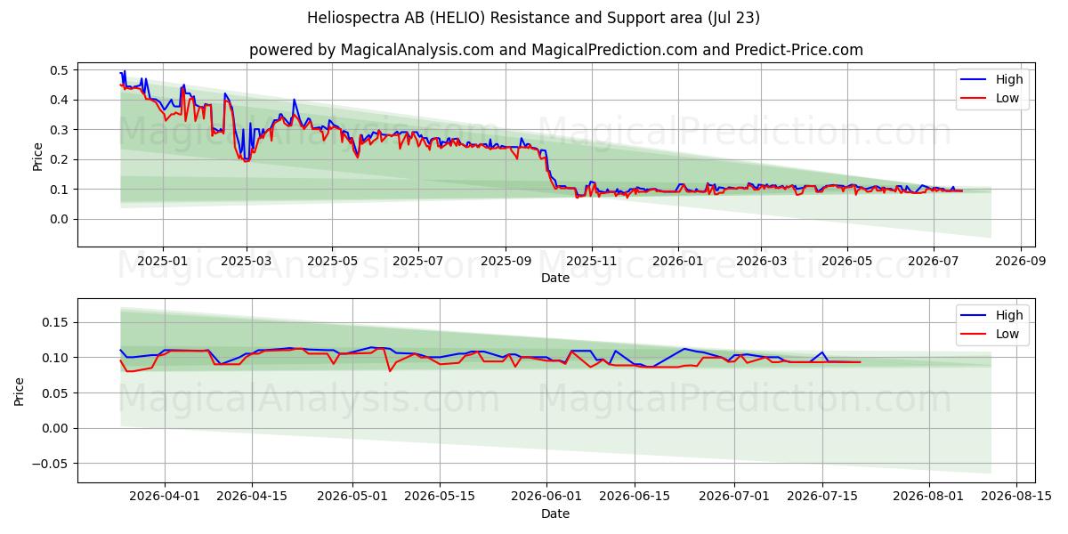  Heliospectra AB (HELIO) Support and Resistance area (22 Jul) 
