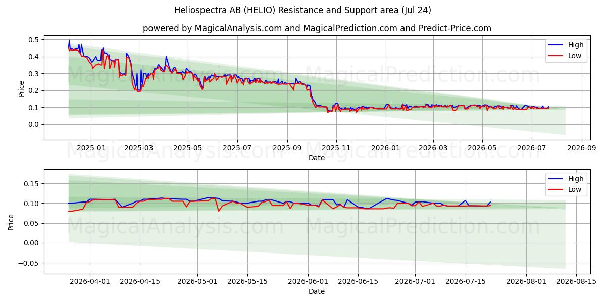  Heliospectra AB (HELIO) Support and Resistance area (23 Jul) 