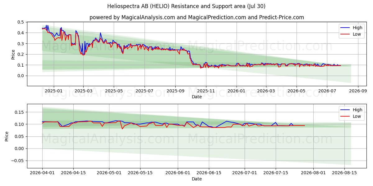  Heliospectra AB (HELIO) Support and Resistance area (29 Jul) 
