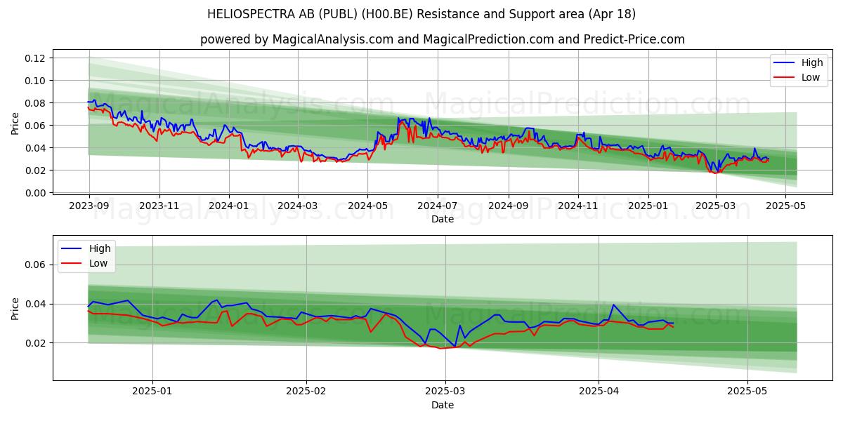  HELIOSPECTRA AB (PUBL) (H00.BE) Support and Resistance area (18 Apr) 