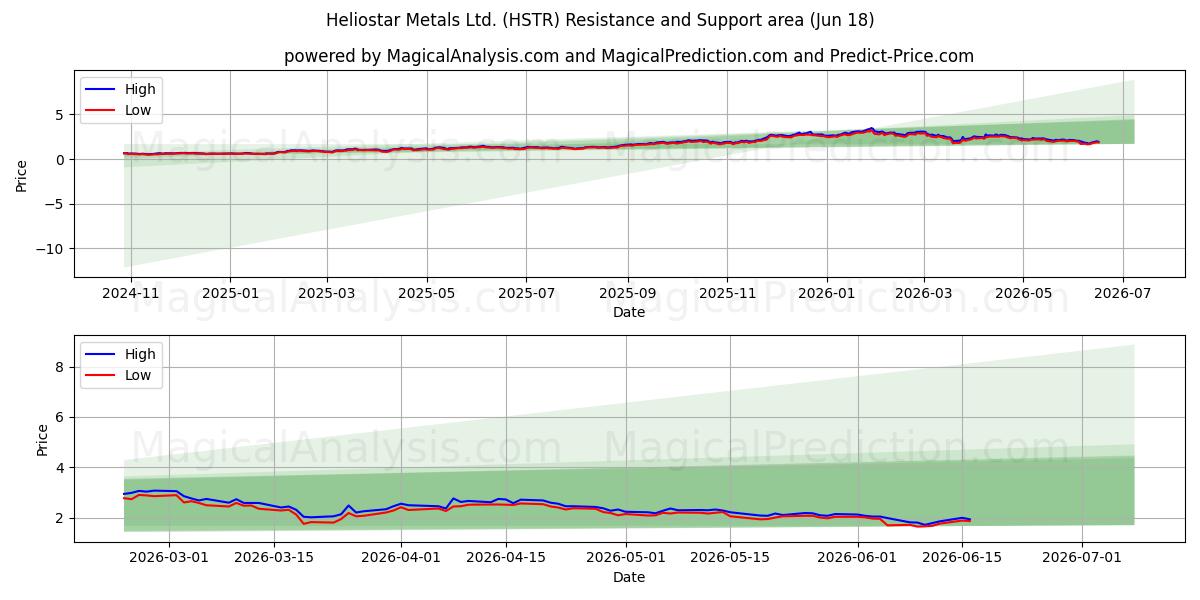  Heliostar Metals Ltd. (HSTR) Support and Resistance area (17 Jun) 