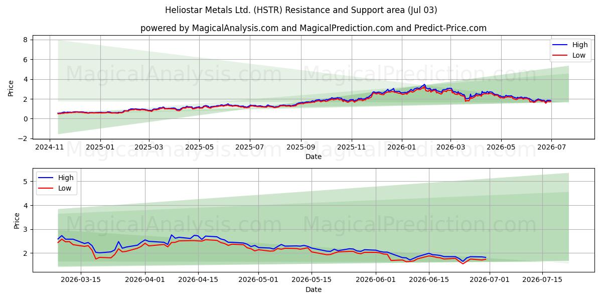  Heliostar Metals Ltd. (HSTR) Support and Resistance area (02 Jul) 