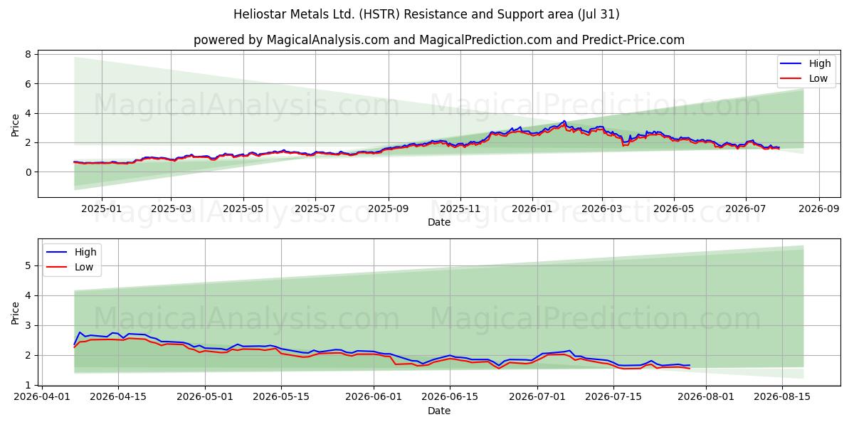  Heliostar Metals Ltd. (HSTR) Support and Resistance area (30 Jul) 