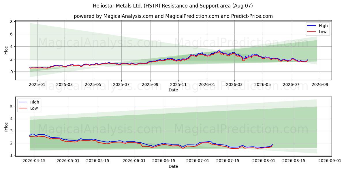  Heliostar Metals Ltd. (HSTR) Support and Resistance area (06 Aug) 