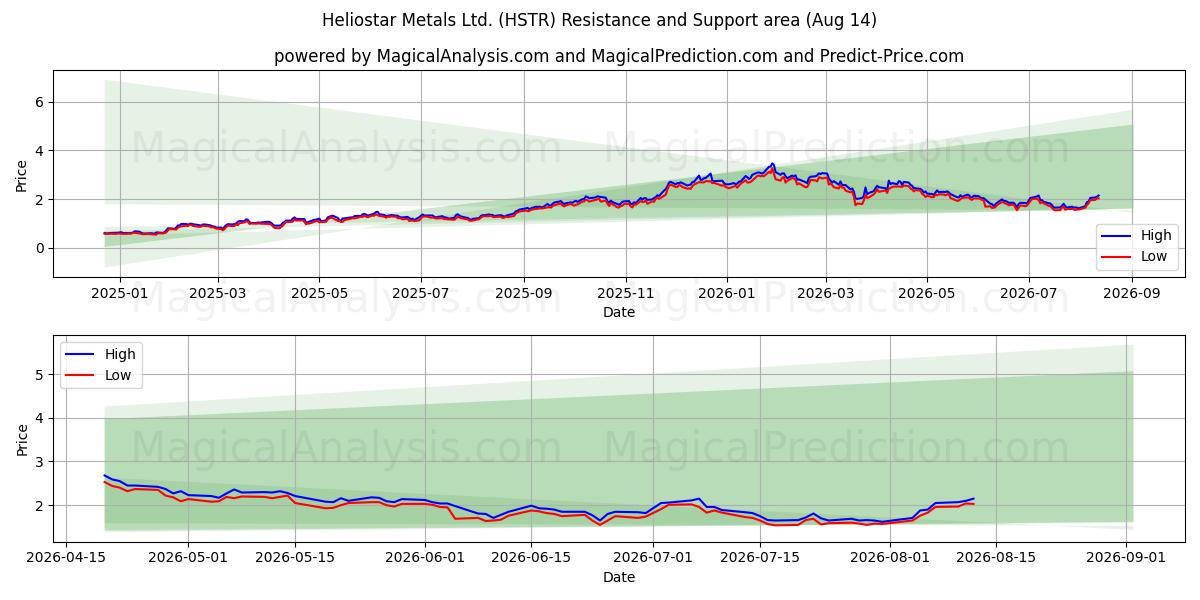  Heliostar Metals Ltd. (HSTR) Support and Resistance area (13 Aug) 