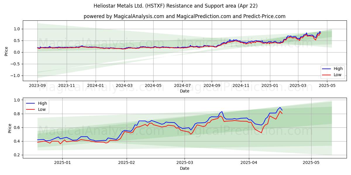 Heliostar Metals Ltd. (HSTXF) Support and Resistance area (22 Apr) 