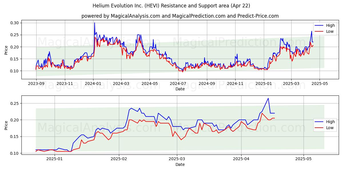  Helium Evolution Inc. (HEVI) Support and Resistance area (22 Apr) 