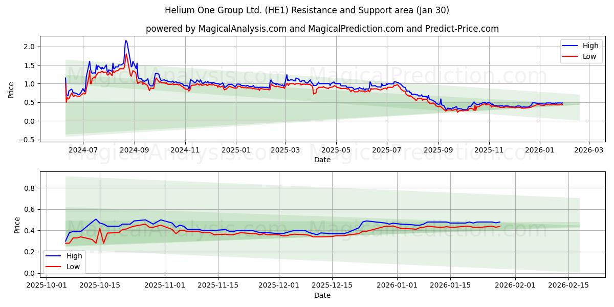 Helium One Group Ltd. (HE1) Support and Resistance area (29 Jan) 