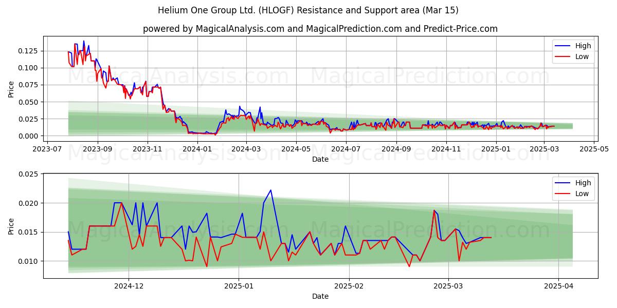  Helium One Group Ltd. (HLOGF) Support and Resistance area (15 Mar) 