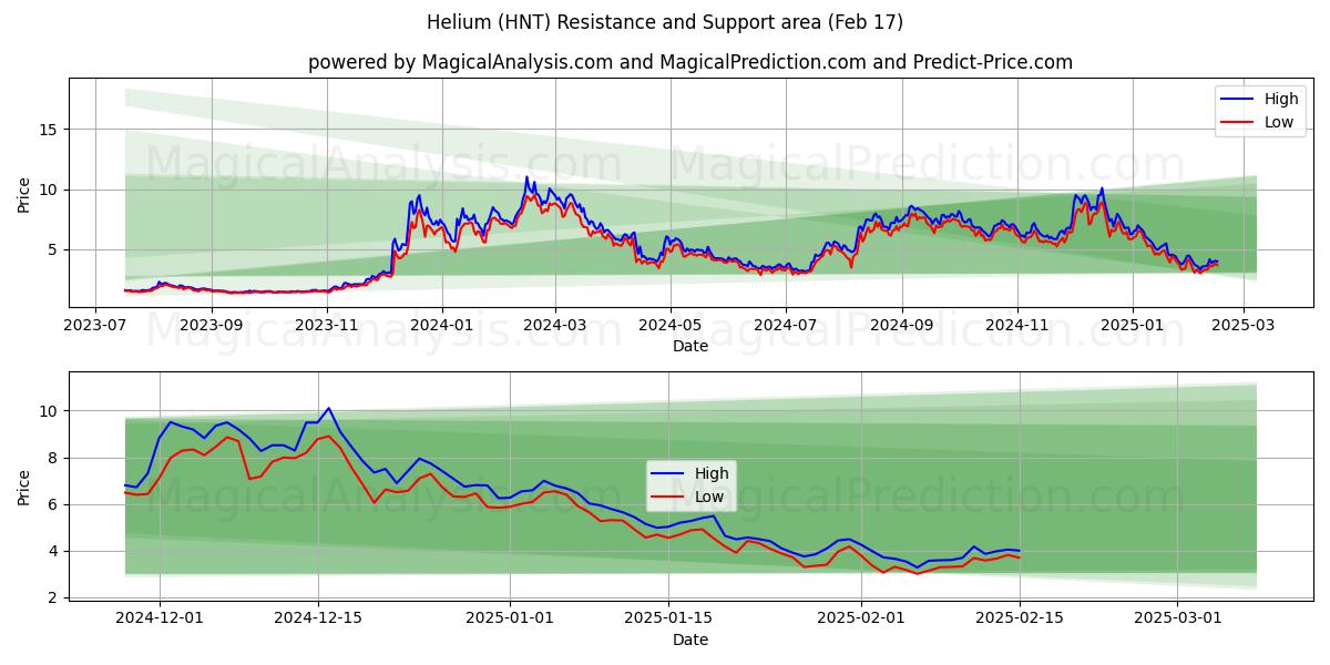  Helium (HNT) Support and Resistance area (04 Feb) 