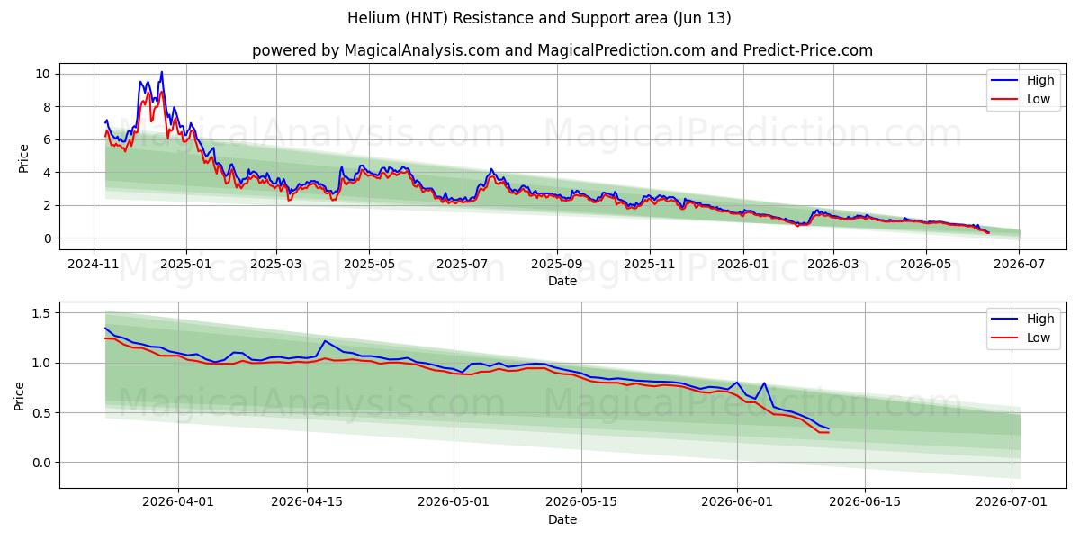  हीलियम (HNT) Support and Resistance area (12 Jun) 
