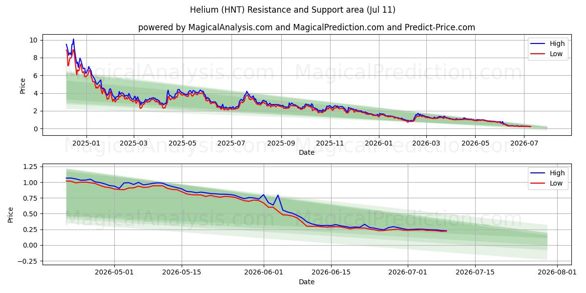  Helium (HNT) Support and Resistance area (10 Jul) 