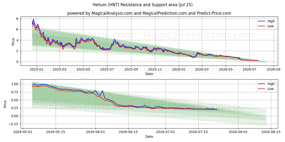  Helium (HNT) Support and Resistance area (24 Jul) 