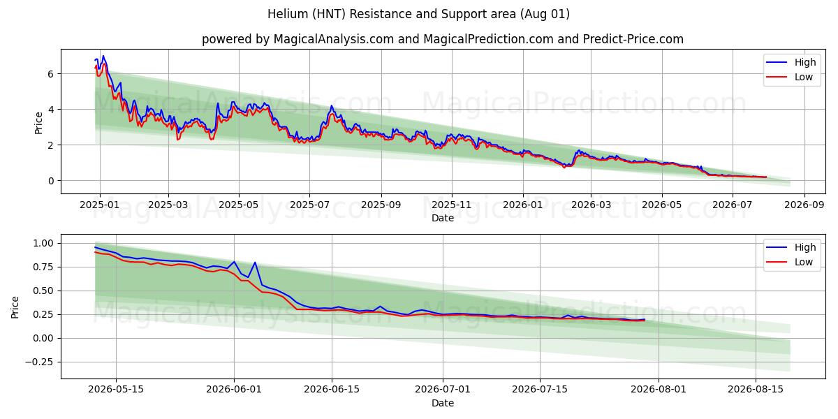  헬륨 (HNT) Support and Resistance area (31 Jul) 