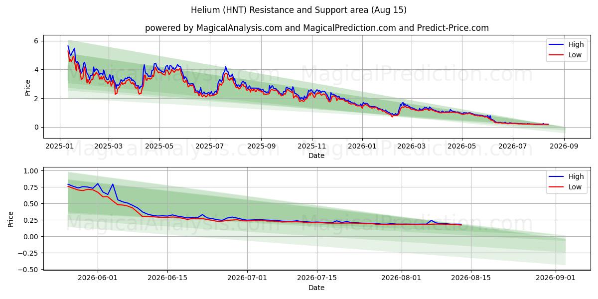  Helium (HNT) Support and Resistance area (14 Aug) 