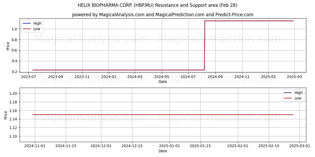  HELIX BIOPHARMA CORP. (HBP.MU) Support and Resistance area (14 Mar) 