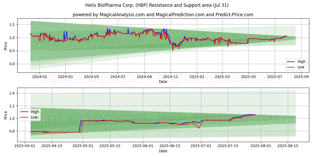  Helix BioPharma Corp. (HBP) Support and Resistance area (30 Jul) 