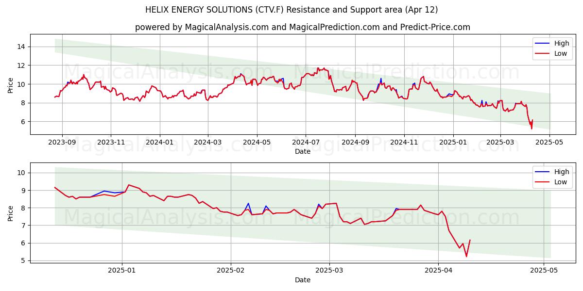  HELIX ENERGY SOLUTIONS (CTV.F) Support and Resistance area (12 Apr) 